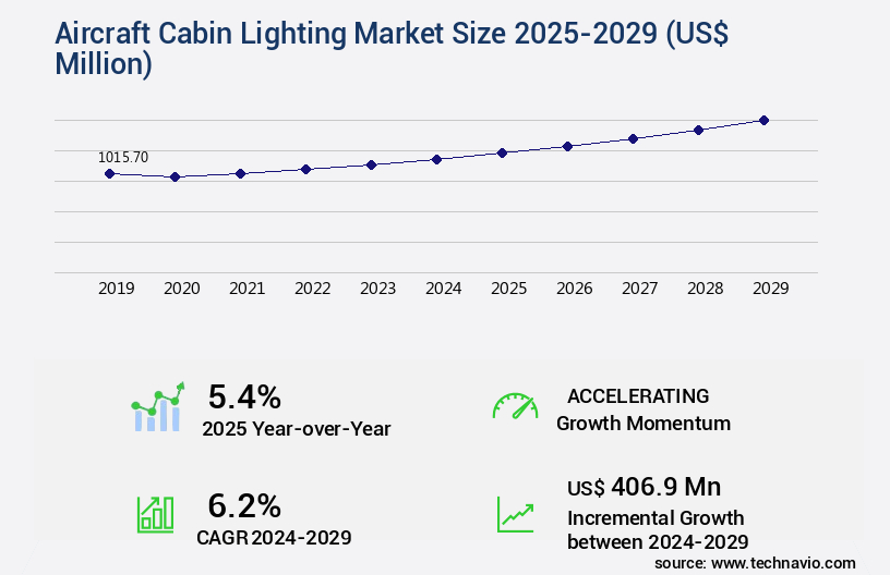 Aircraft Cabin Lighting Market Size
