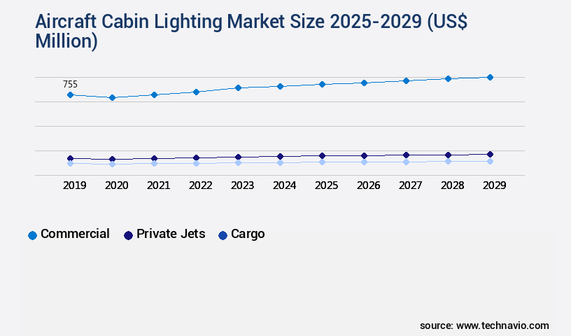 Aircraft Cabin Lighting Market Size