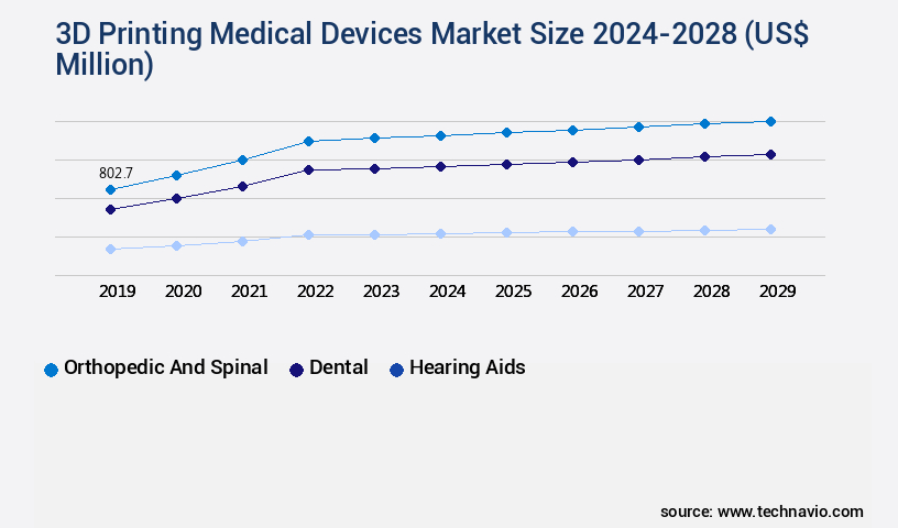 3D Printing Medical Devices Market Size