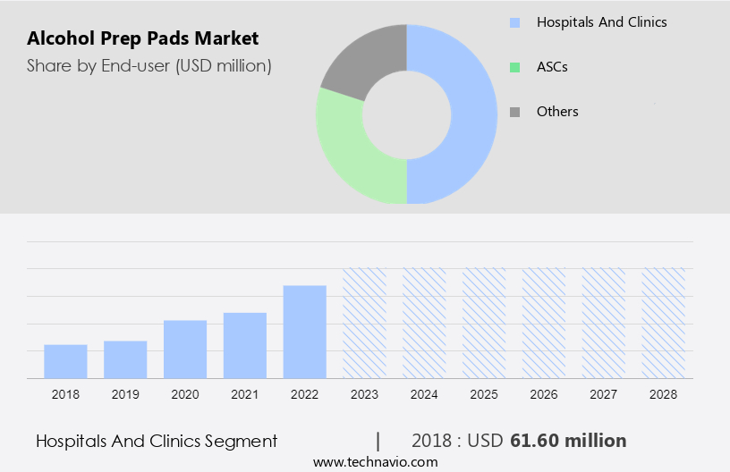 Alcohol Prep Pads Market Size