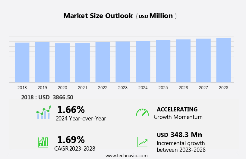 Agricultural Rollers Market Size