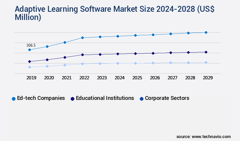 Adaptive Learning Software Market Size