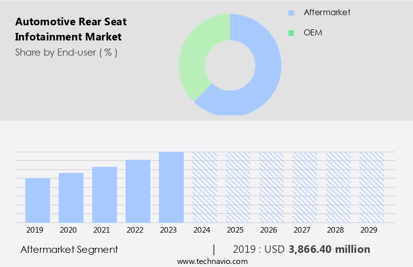 Automotive Rear Seat Infotainment Market Size
