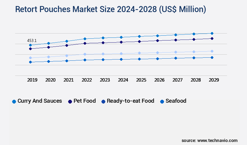 Retort Pouches Market Size