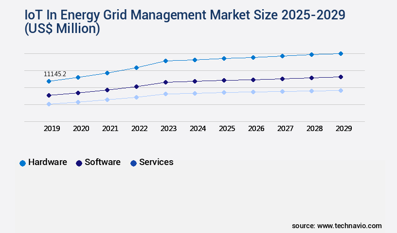 IoT In Energy Grid Management Market Size