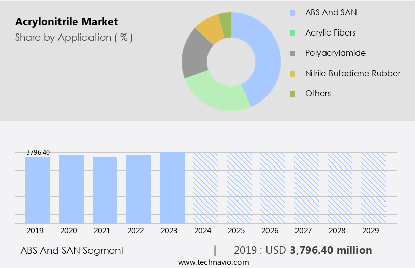 Acrylonitrile Market Size