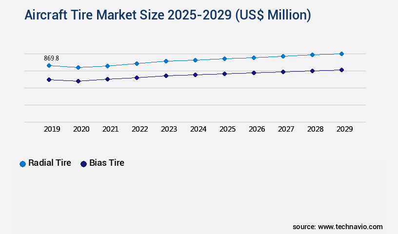 Aircraft Tire Market Size