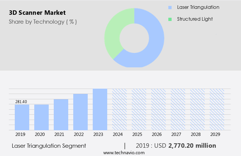 3D Scanner Market Size