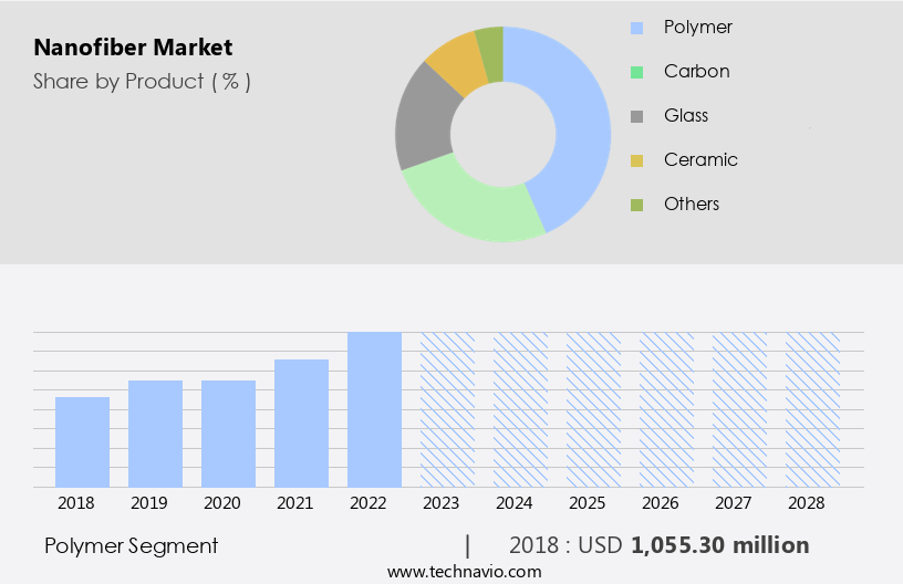 Nanofiber Market Size