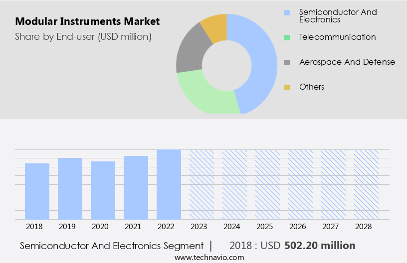 Modular Instruments Market Size