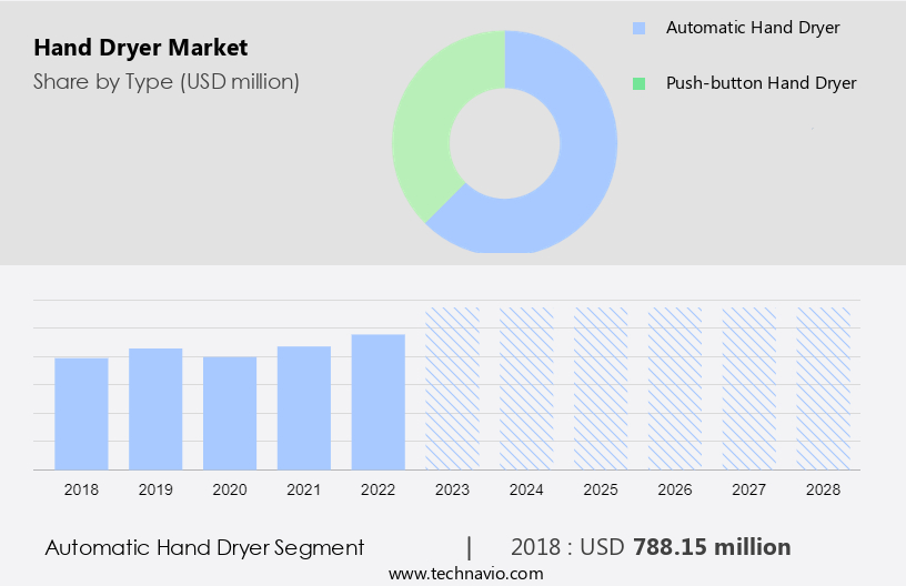 Hand Dryer Market Size
