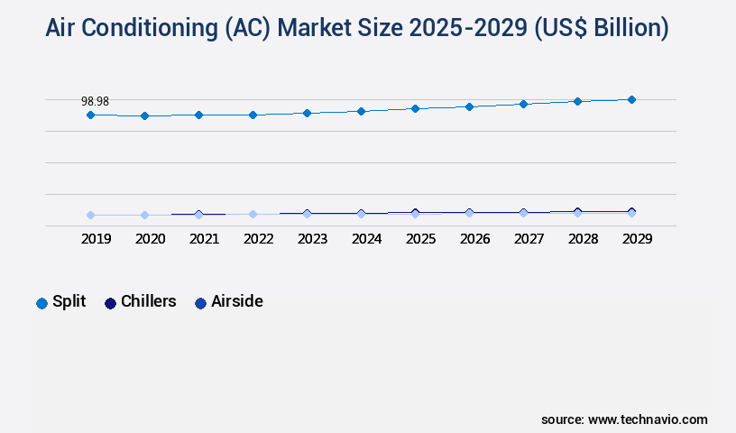 Air Conditioning (AC) Market Size
