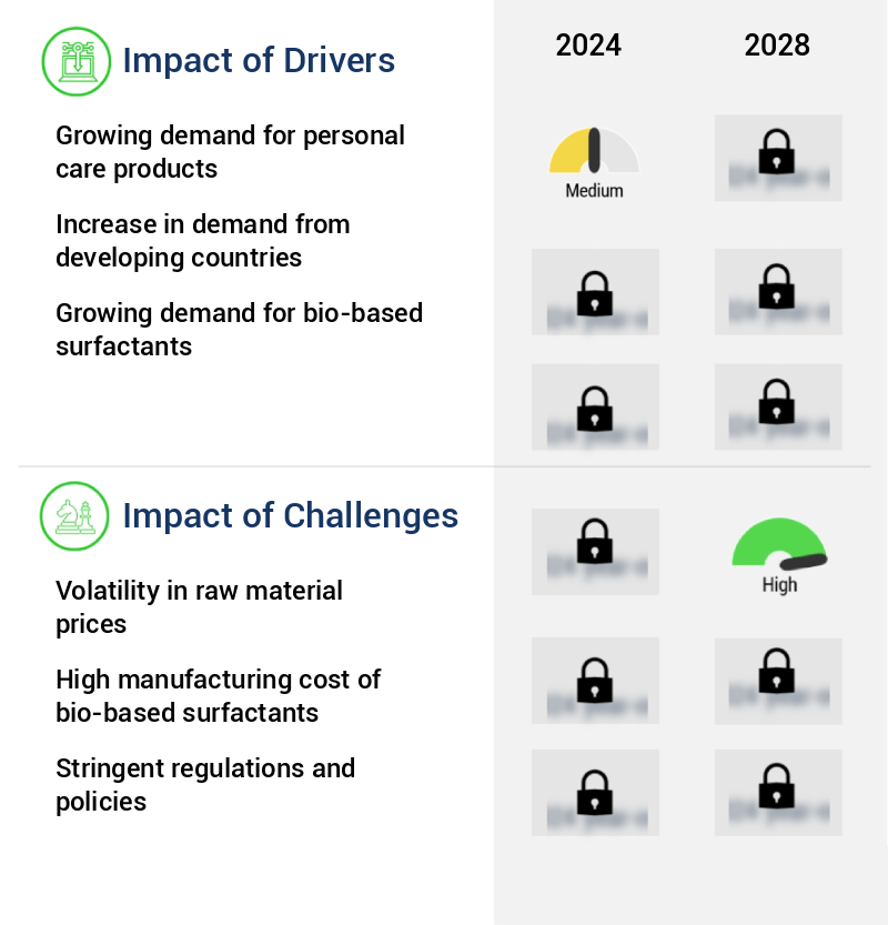 Surfactants Market Size