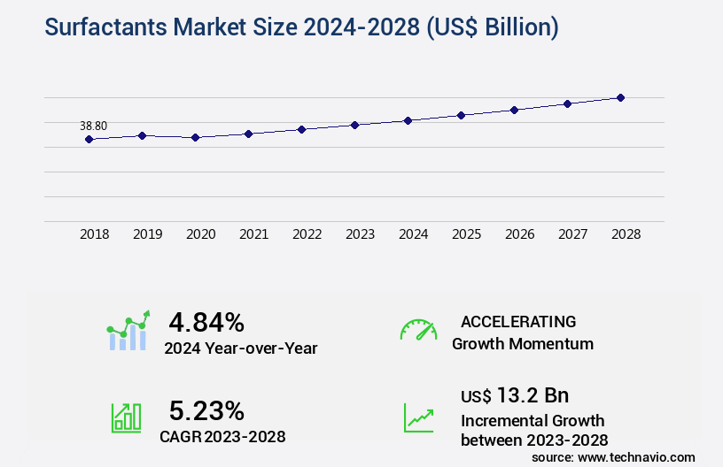 Surfactants Market Size