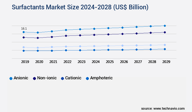Surfactants Market Size