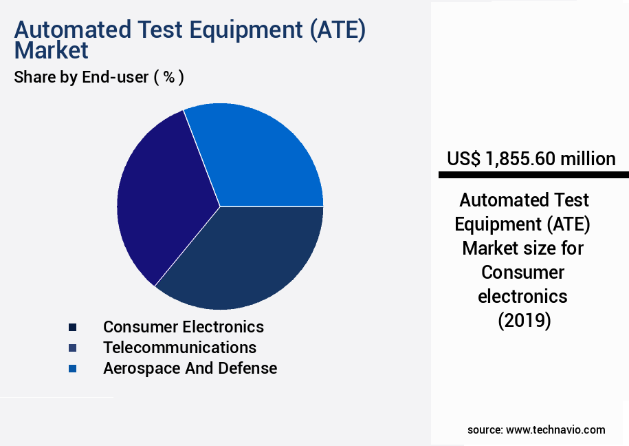 Automated Test Equipment (ATE) Market Size