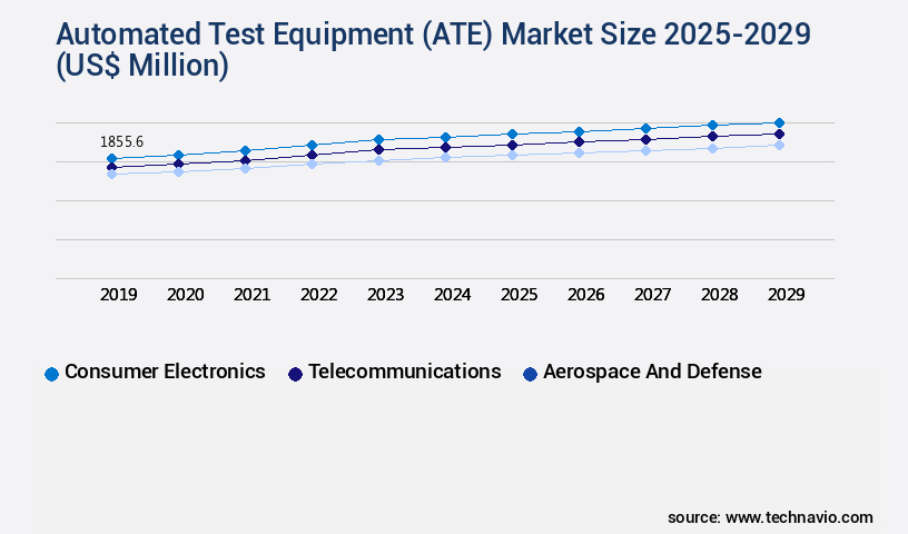 Automated Test Equipment (ATE) Market Size