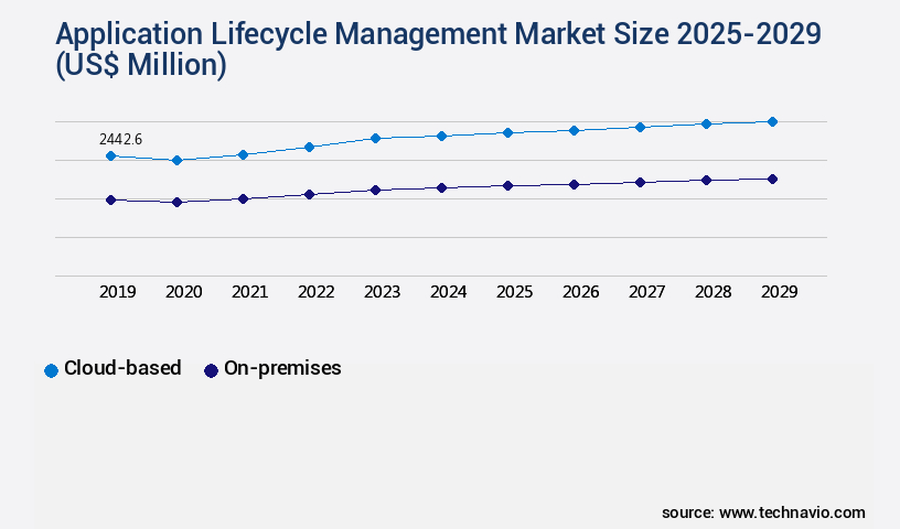 Application Lifecycle Management Market Size
