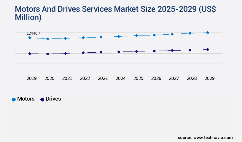 Motors And Drives Services Market Size