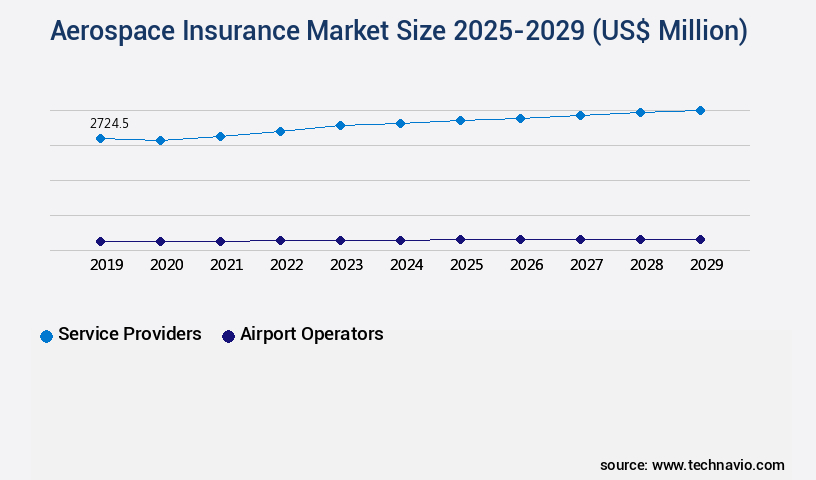 Aerospace Insurance Market Size