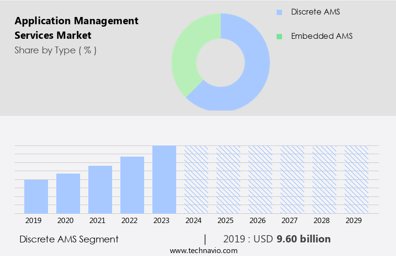 Application Management Services Market Size