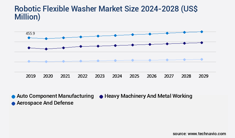 Robotic Flexible Washer Market Size
