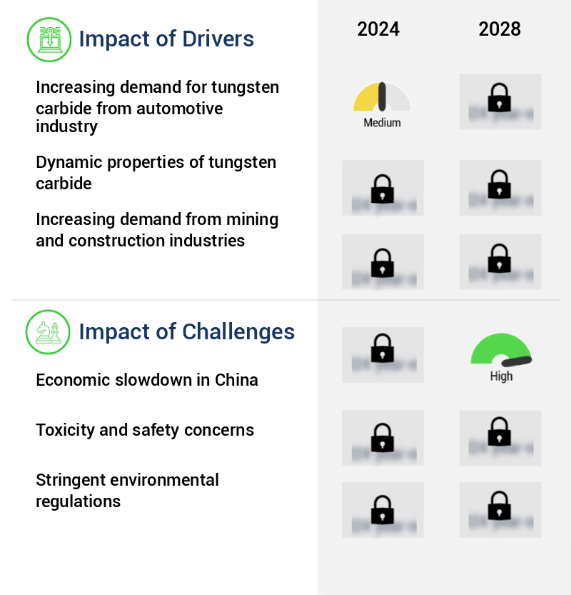 Tungsten Carbide Market Size