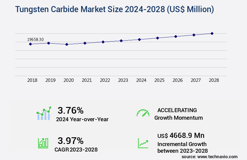Tungsten Carbide Market Size