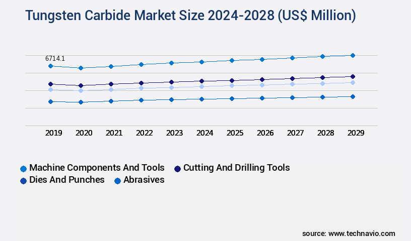 Tungsten Carbide Market Size