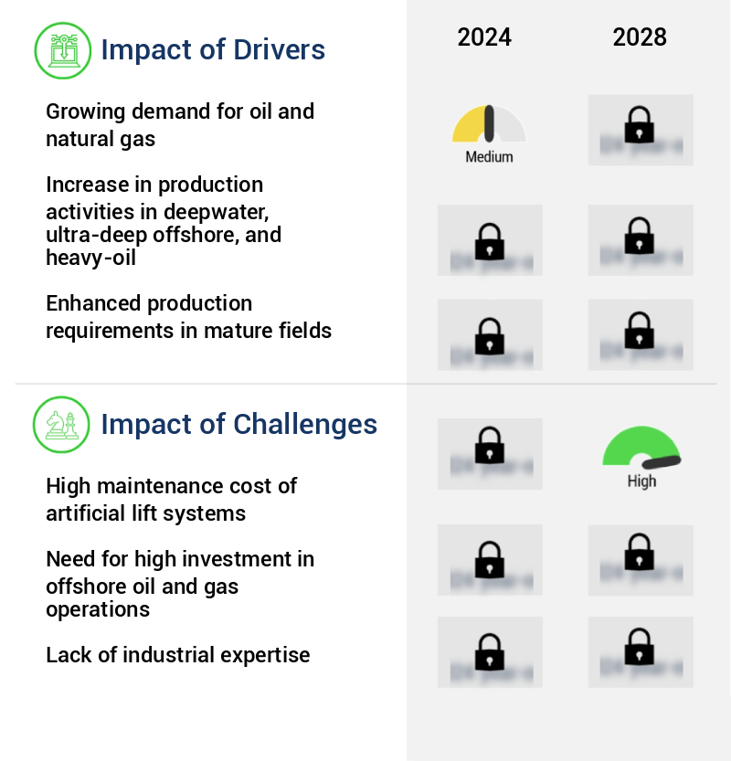 Artificial Lift Systems Market Size