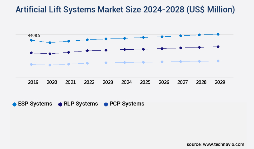 Artificial Lift Systems Market Size