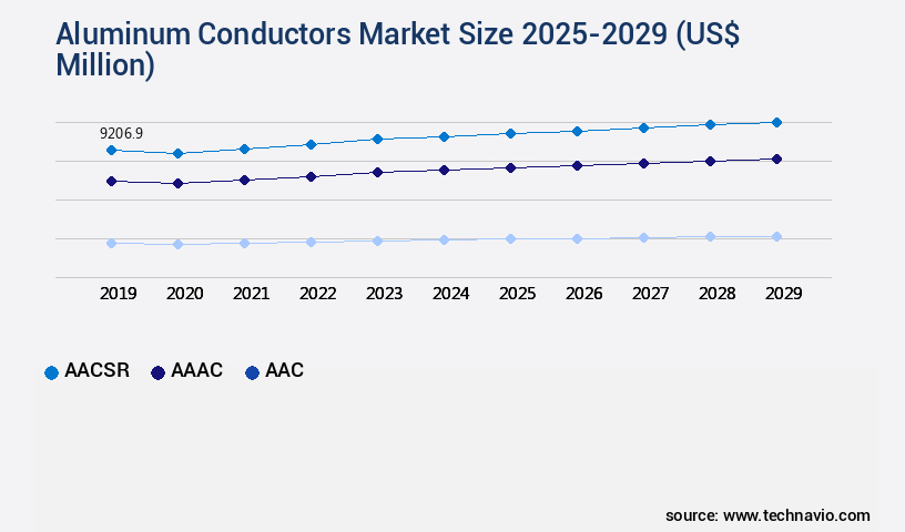 Aluminum Conductors Market Size