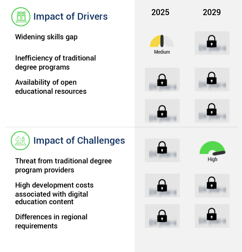 Alternative Credentials Market For Higher Education Size