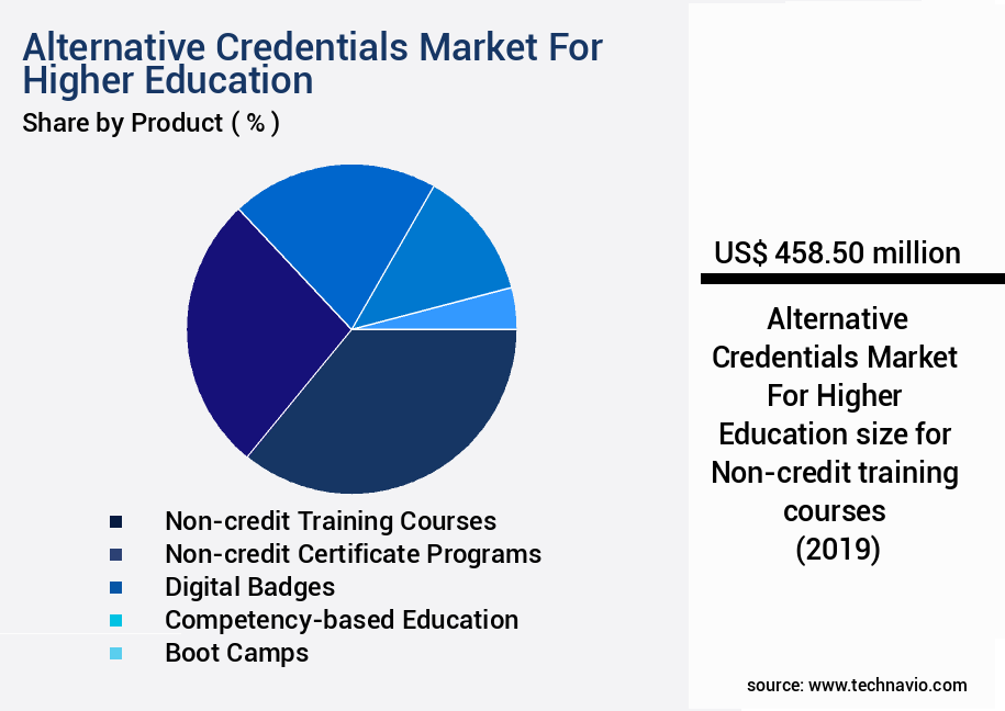 Alternative Credentials Market For Higher Education Size