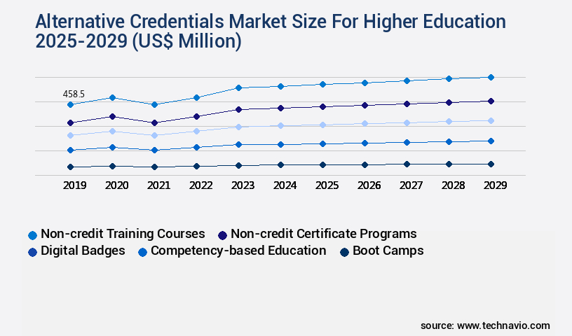 Alternative Credentials Market For Higher Education Size