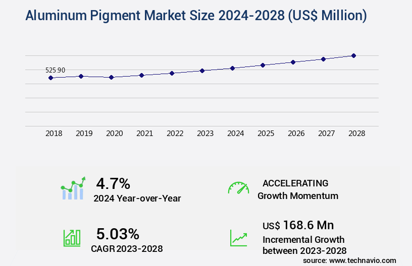 Aluminum Pigment Market Size