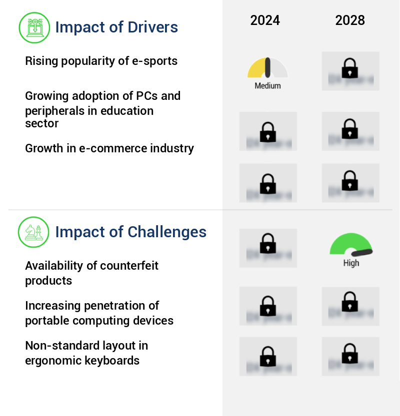 Keyboard Market Size
