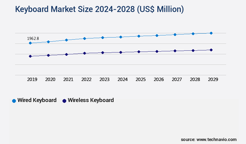Keyboard Market Size
