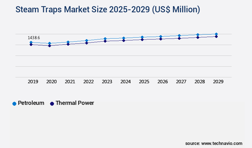 Steam Traps Market Size