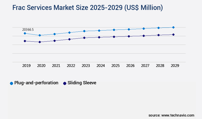 Frac Services Market Size