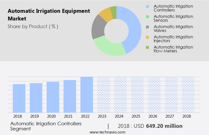 Automatic Irrigation Equipment Market Size