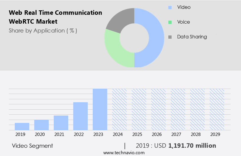 Web Real Time Communication (WebRTC) Market Size