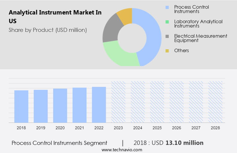 Analytical Instrument Market in US Size
