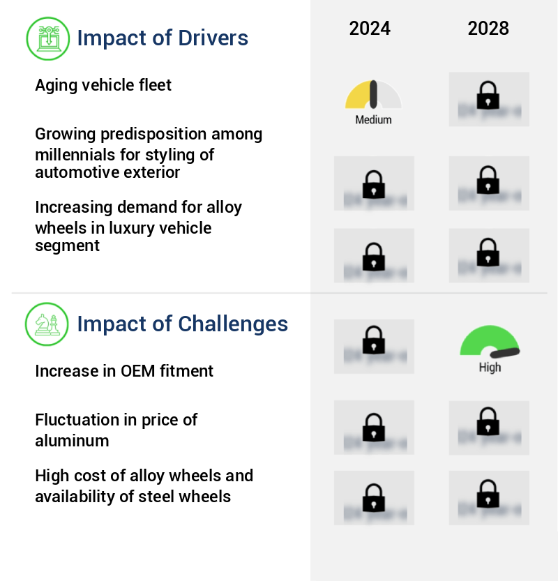 Alloy Wheels Aftermarket Market Size