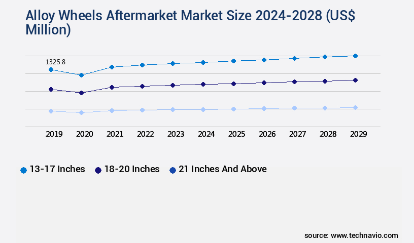 Alloy Wheels Aftermarket Market Size