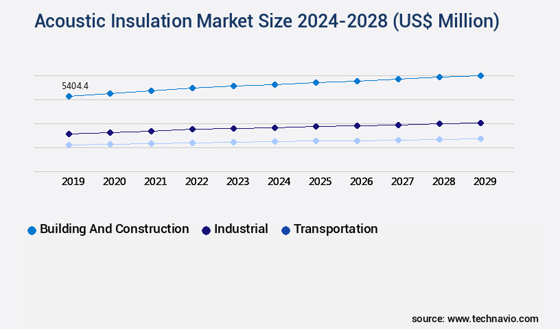 Acoustic Insulation Market Size