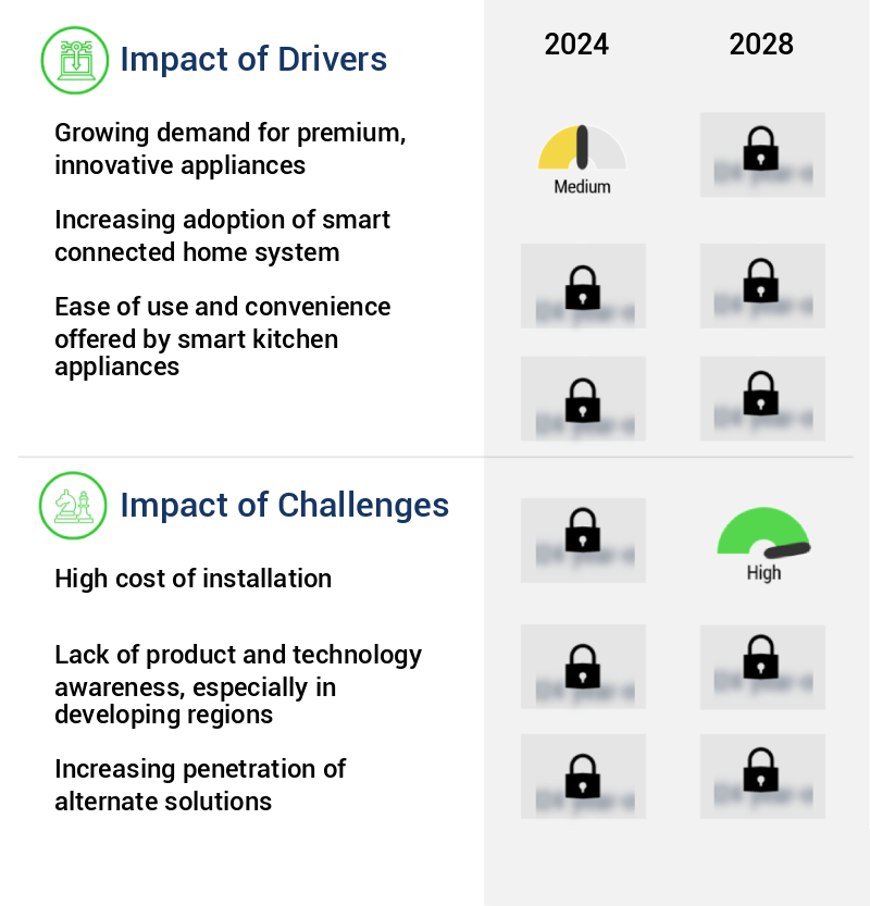 Smart Kitchen Appliance Market Size