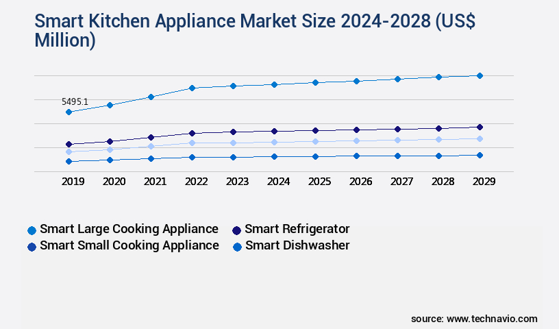 Smart Kitchen Appliance Market Size