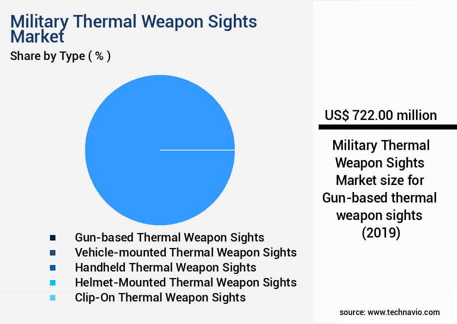 Military Thermal Weapon Sights Market Size