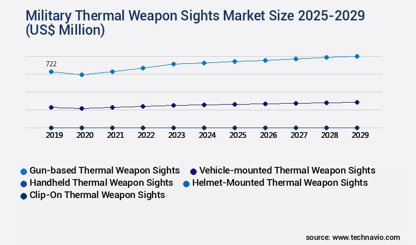 Military Thermal Weapon Sights Market Size